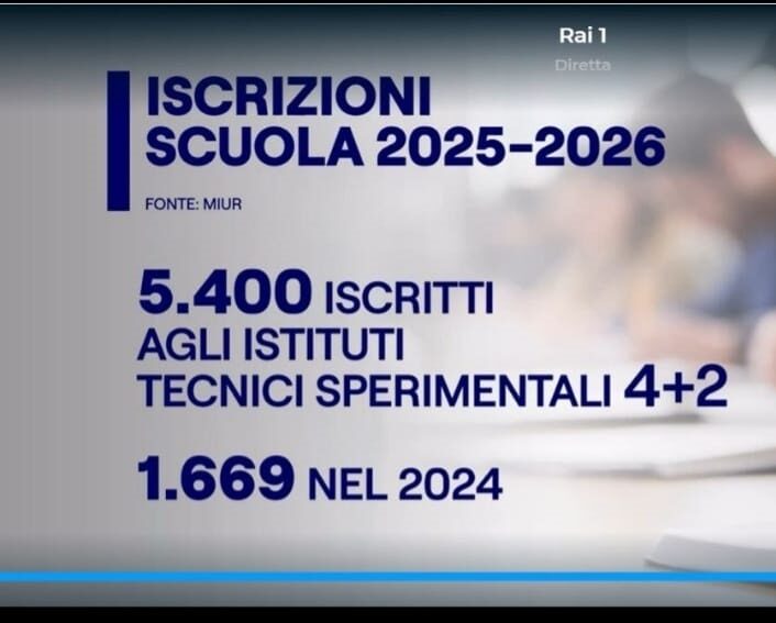 Iscrizioni A.S. 2025/2026 - Aumento rilevante degli iscritti ai corsi ...